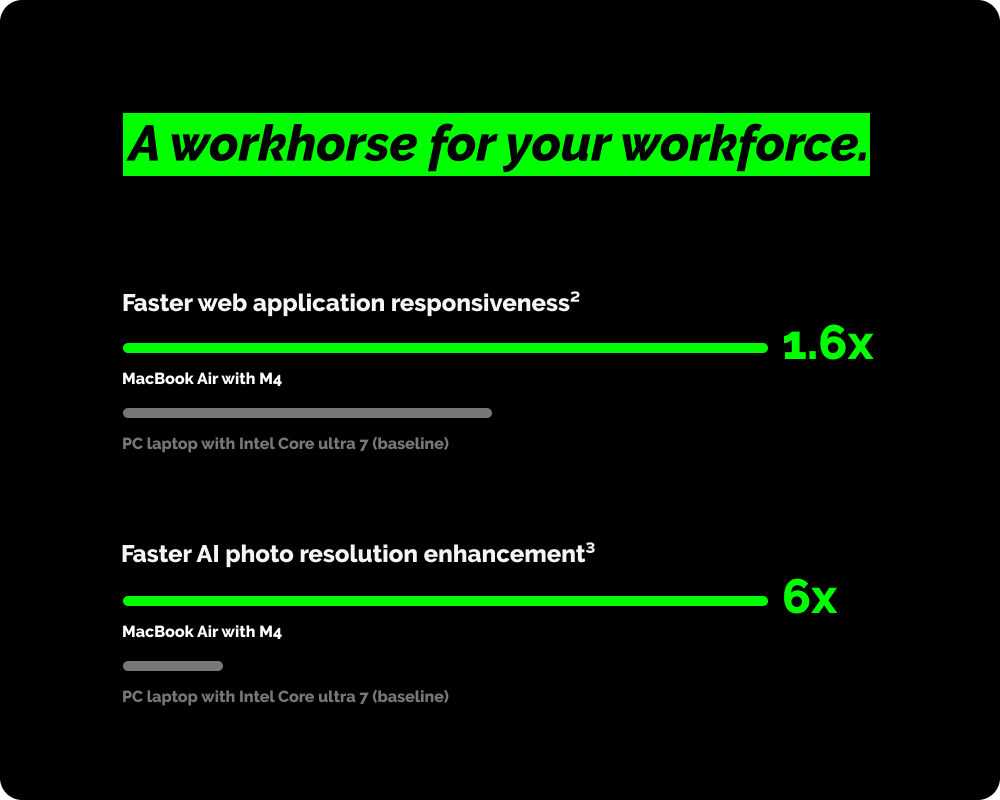 Performance comparison chart highlighting faster web application responsiveness and AI photo resolution enhancement on a MacBook Air with M4 processor. Mac is fast for business