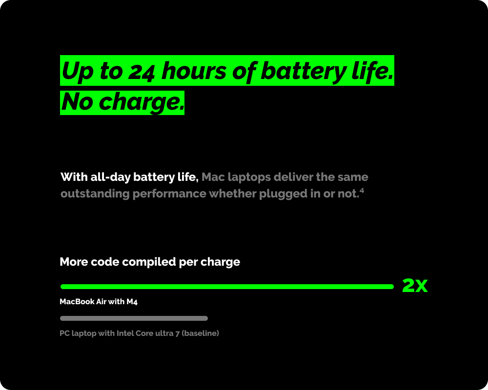 Black background with green text highlighting battery life and performance features of a MacBook Air with M4 processor. Mac battery life is better than a baseline PC